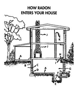 Labelled layout of house showing possible entry points of Radon