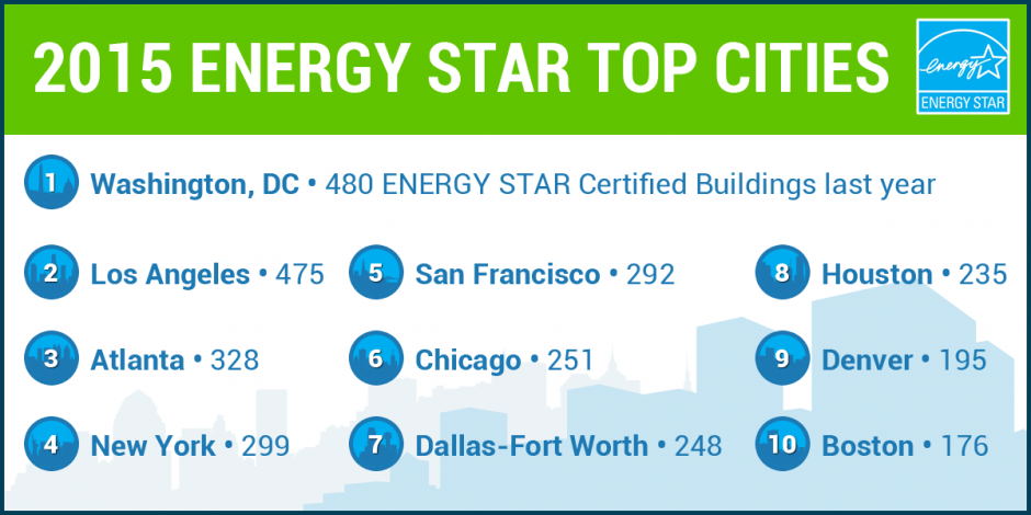 Top Cities Infographic