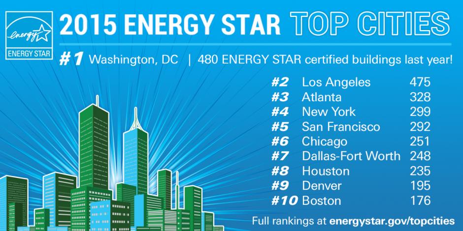 2015 Top Cities infographic