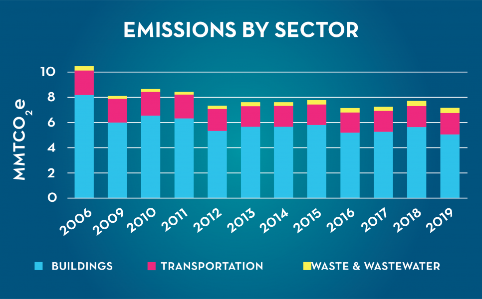 2019 emissions by sector bar.png