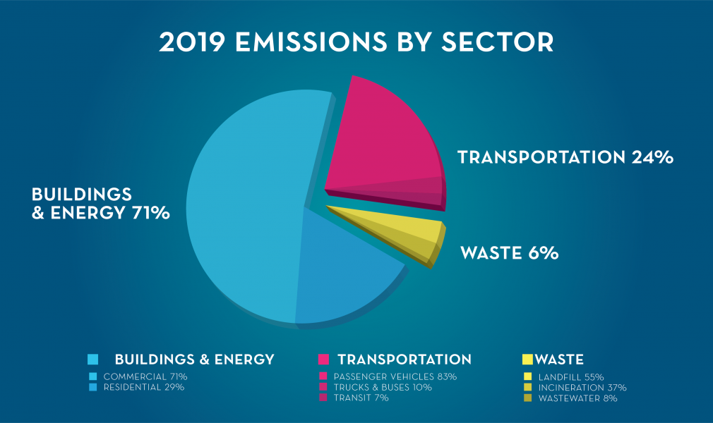 2019 emissions by sector pie.png