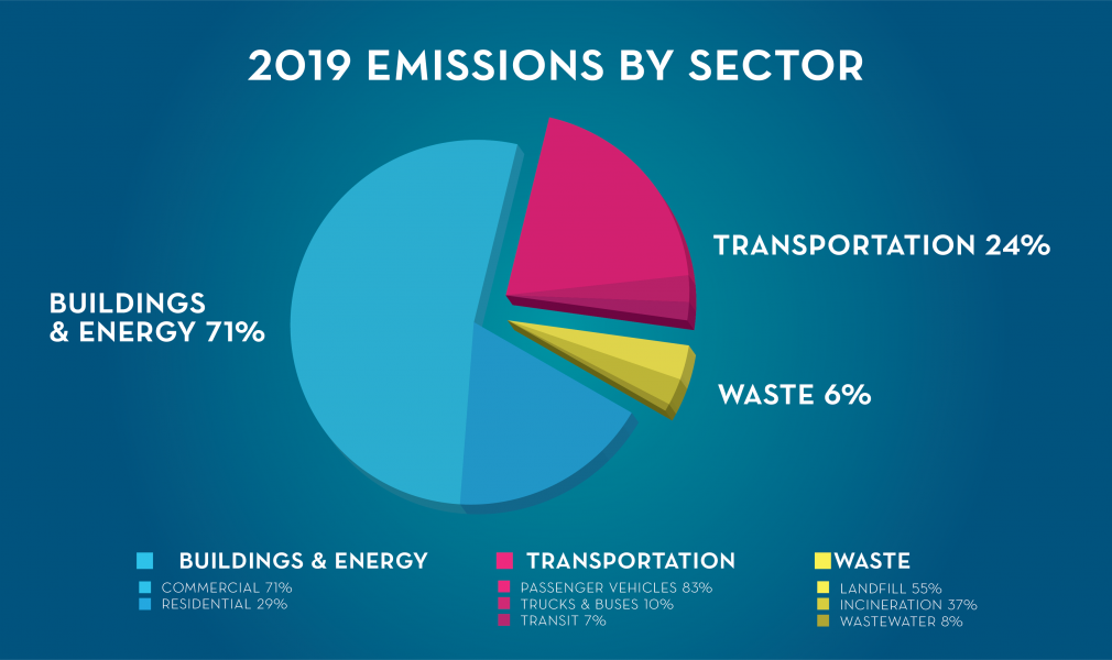 Greenhouse Gas Inventories Ddoe