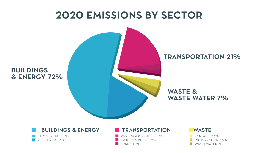 Greenhouse Gas Inventories