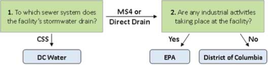 SW Regs Flow Chart