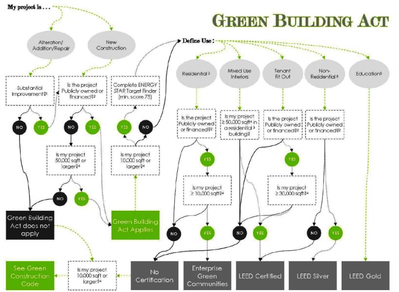green buildings flow chart.jpg