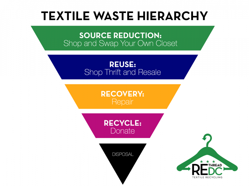 Textiles Reuse & Recycling Update - Zero Waste Arlington