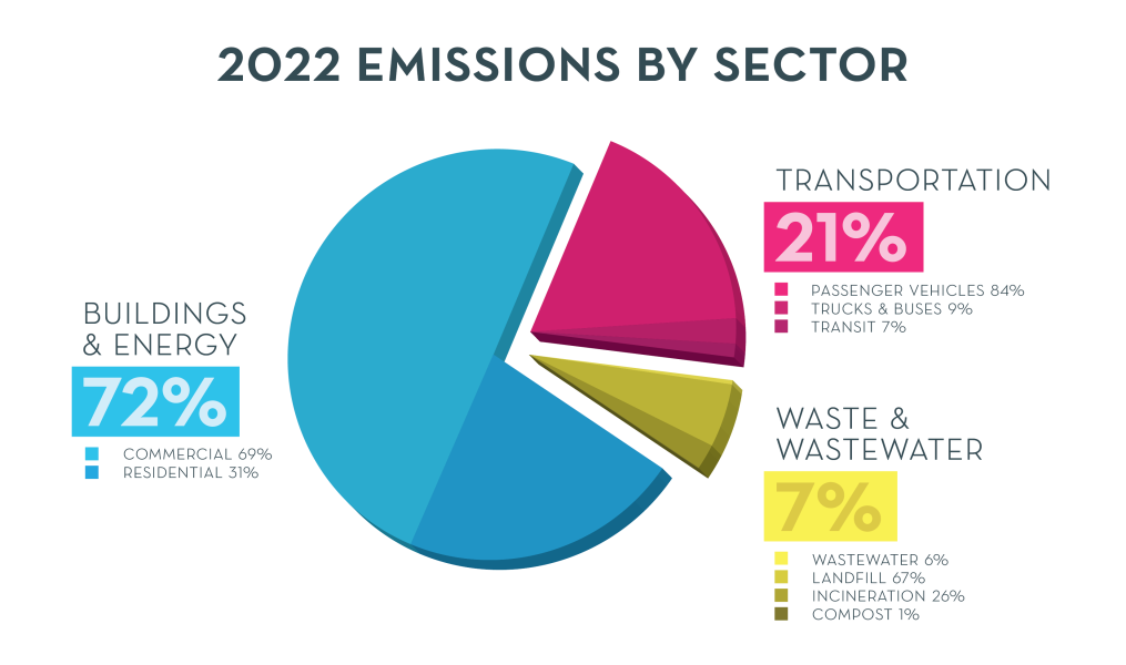 2022 emissions by sector pie_white.png