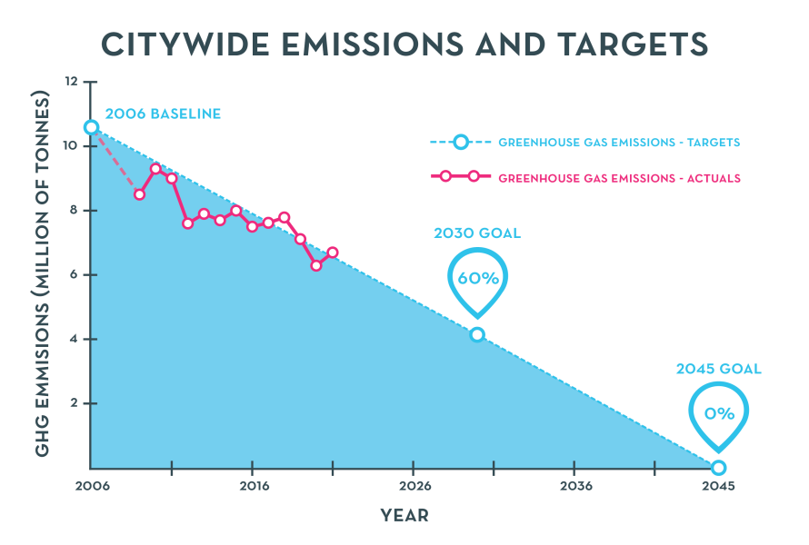 Citywide Emissions and Targets