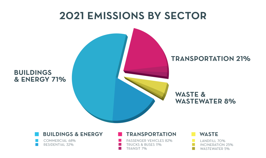 2021 Emmisions by Sector