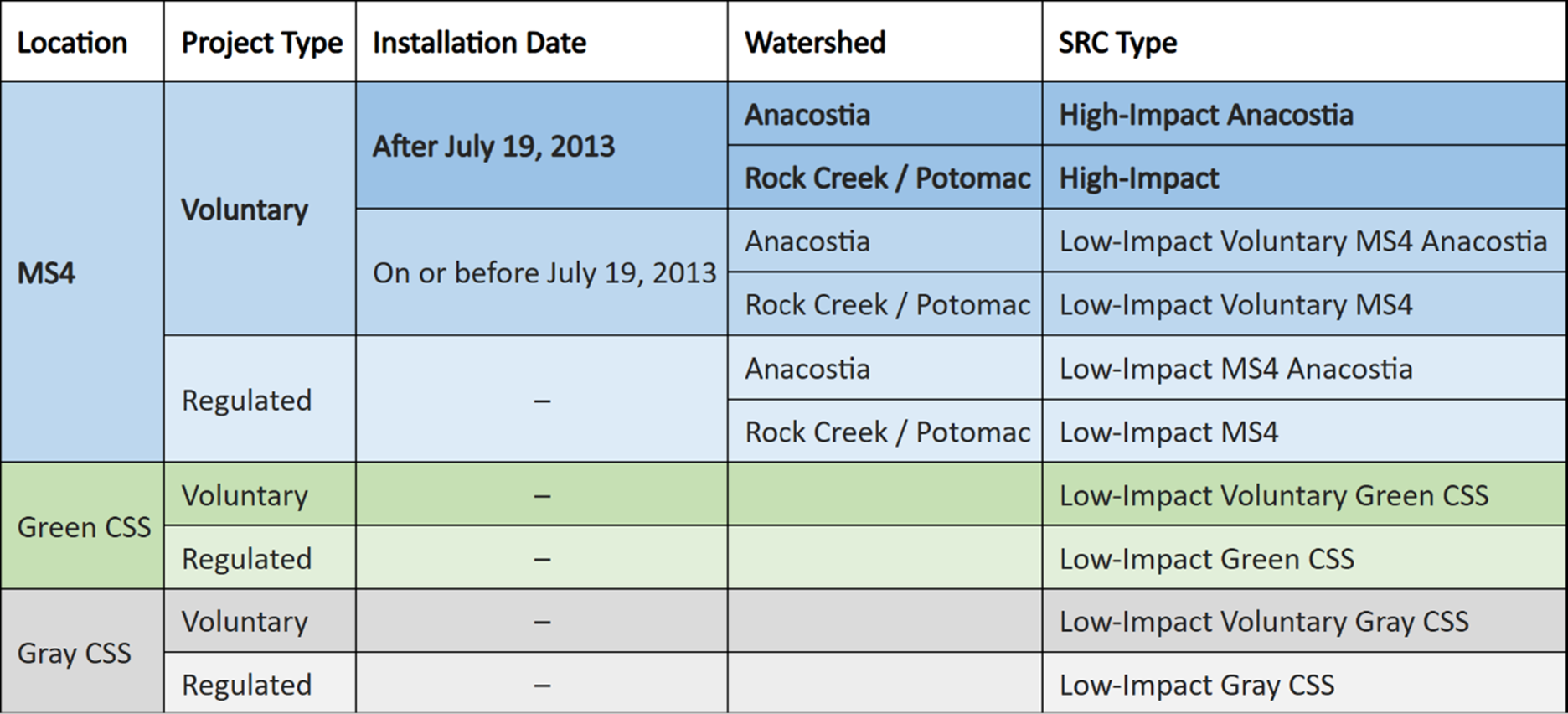 Comparing High-Impact and Low-Impact SRCs