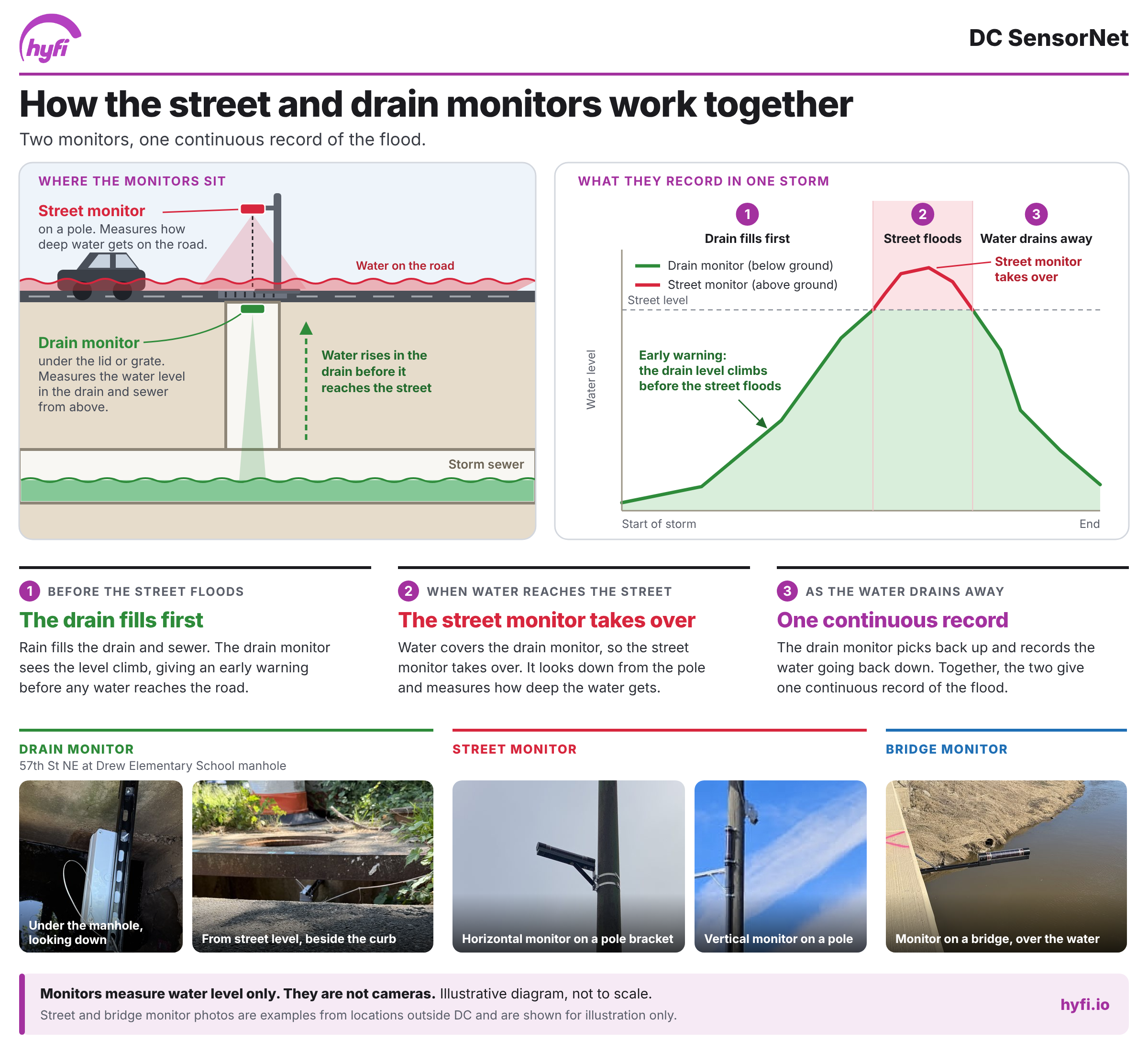flood-monitoring equipment
